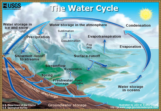 water cycle